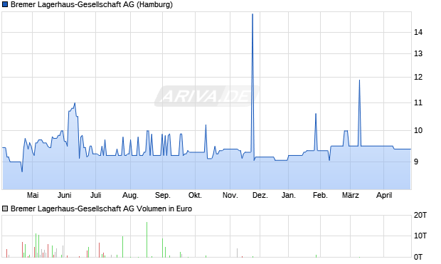 Bremer Lagerhaus-Gesellschaft Aktie Chart