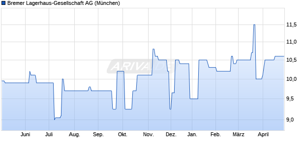 Bremer Lagerhaus-Gesellschaft Aktie Chart