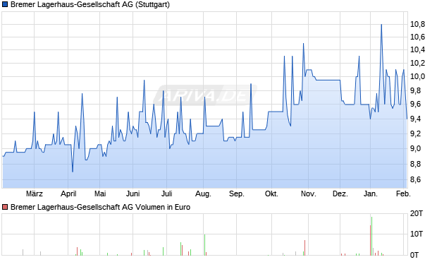 Bremer Lagerhaus-Gesellschaft Aktie Chart