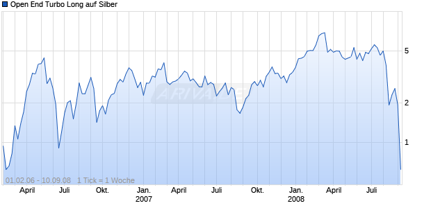 Open End Turbo Long auf Silber [Soci&eacute;t&eacute; G&eacute;n&eacute;rale] Chart