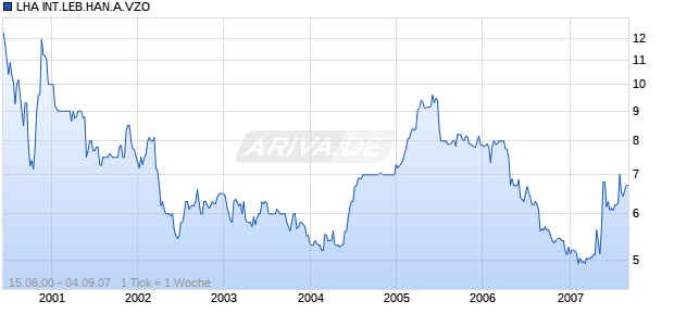 LHA INT.LEB.HAN.A.VZO Chart