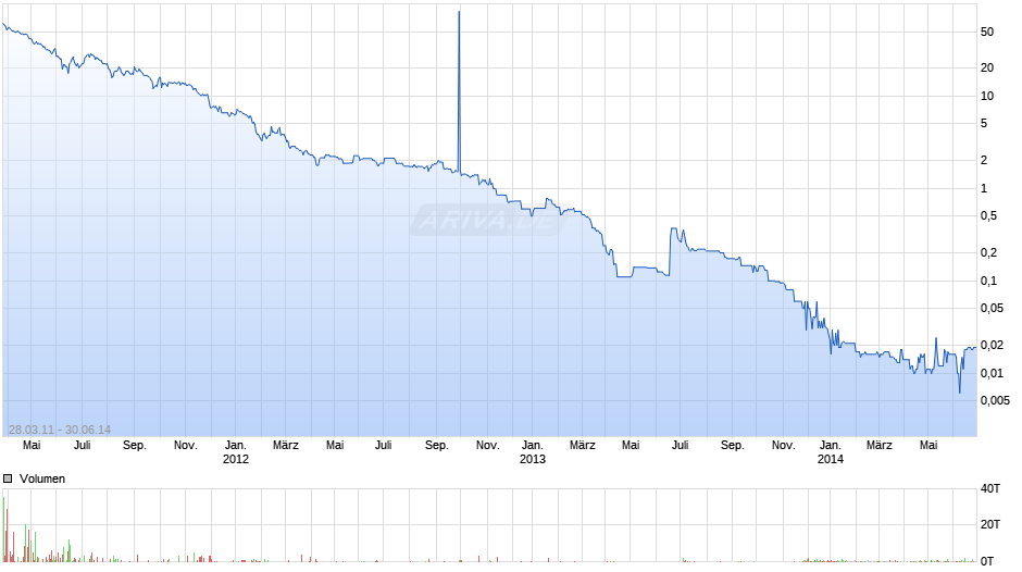 Solen Chart