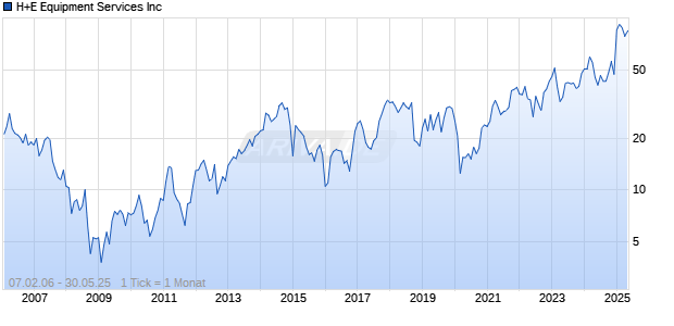 H+E Equipment Services Inc Chart