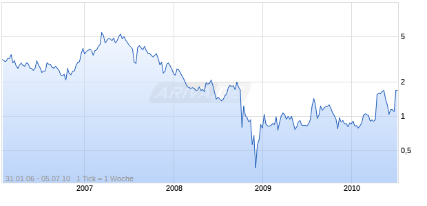 JAVEL.PHARMAC.    DL-,001 Chart