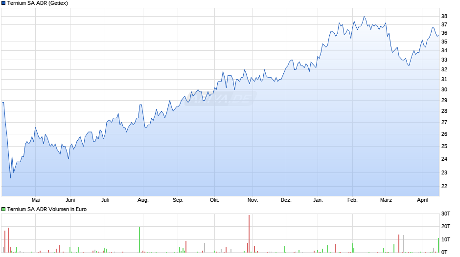 Ternium Aktie (ADR) Chart