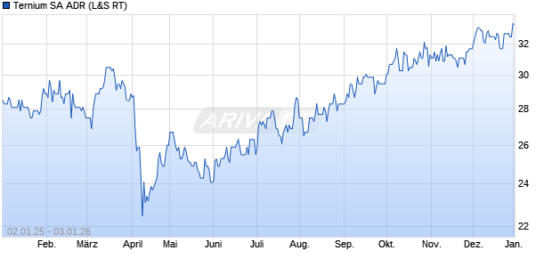 Ternium Aktie (ADR) Chart