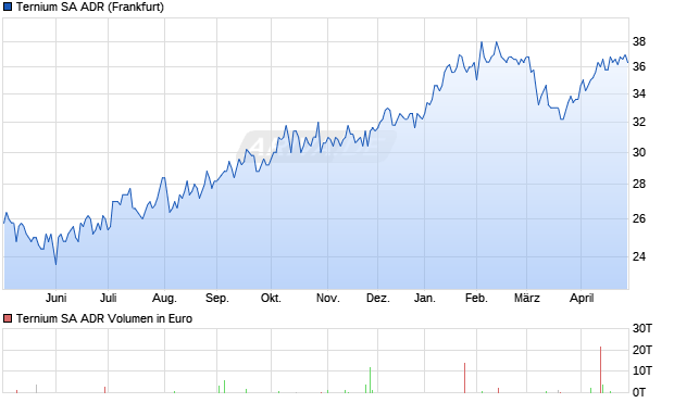 Ternium Aktie (ADR) Chart