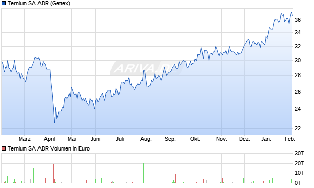 Ternium Aktie (ADR) Chart