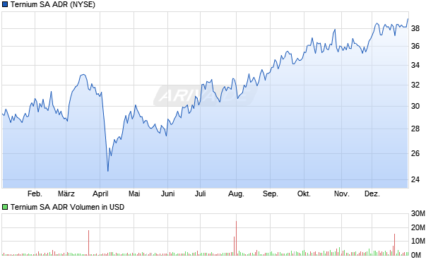 Ternium Aktie (ADR) Chart