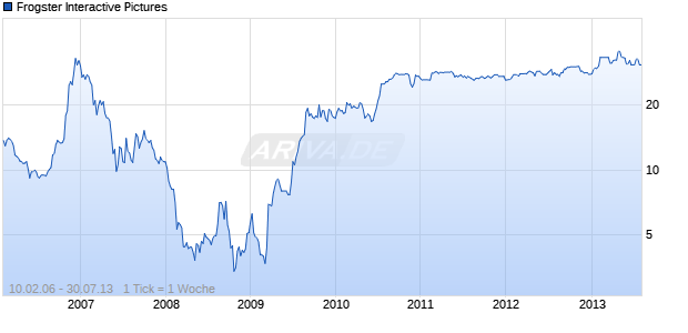 Frogster Interactive Pictures Chart