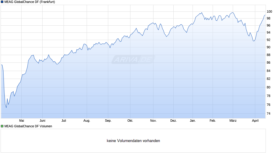 MEAG GlobalChance DF Chart