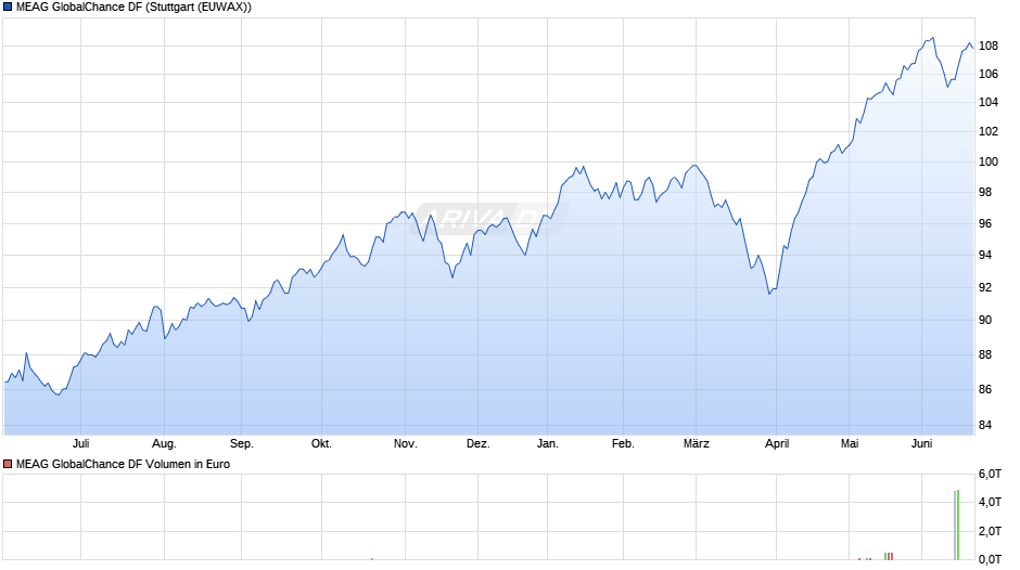 MEAG GlobalChance DF Chart