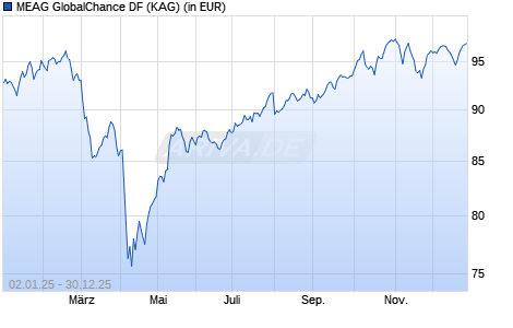 Performance des MEAG GlobalChance DF (WKN 978278, ISIN DE0009782789)