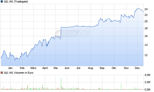 1&1 Aktie Chart