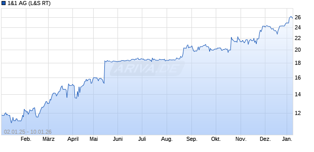 1&1 Aktie Chart