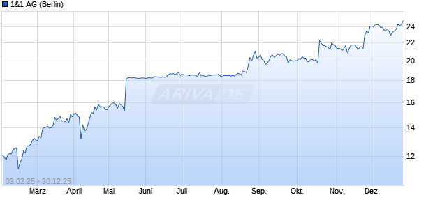 1&1 Aktie Chart