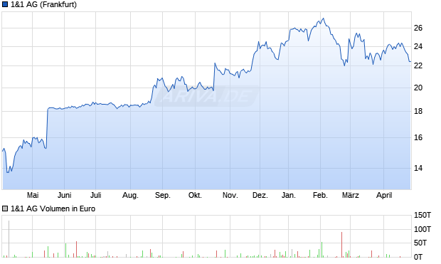 1&1 Aktie Chart