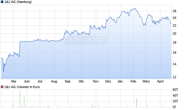 1&1 Aktie Chart