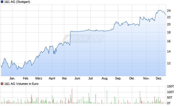 1&1 Aktie Chart