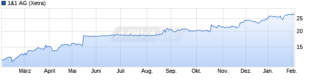 Chart 1&1 AG