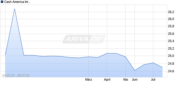 Cash America International Chart