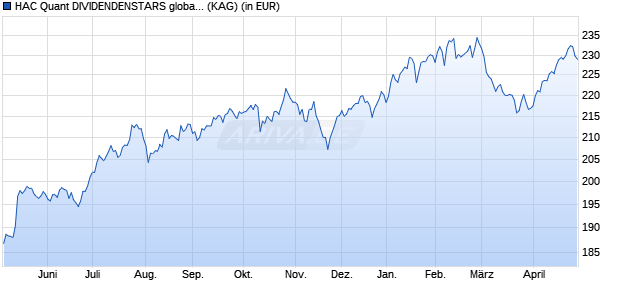 Performance des HAC Quant DIVIDENDENSTARS global T (WKN 213894, ISIN LU0162120678)