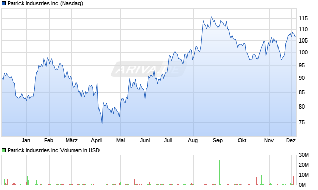 Patrick Industries Aktie Chart