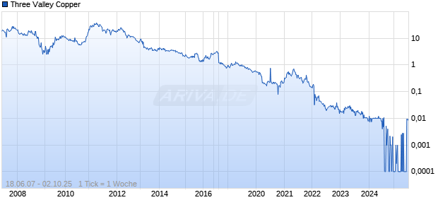 Three Valley Copper Chart