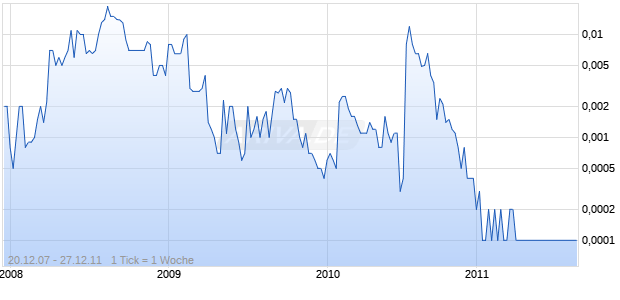 ENCOMPASS HOLDINGS Chart