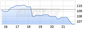 Innospec Chart