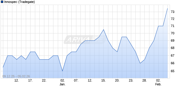 Innospec Aktie Chart