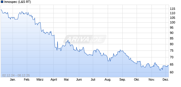 Innospec Aktie Chart