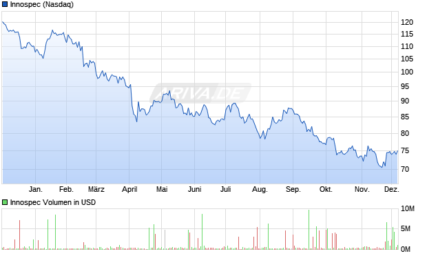 Innospec Aktie Chart