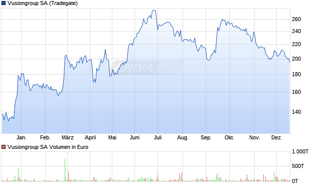 Vusiongroup Aktie Chart