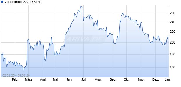 Vusiongroup Aktie Chart
