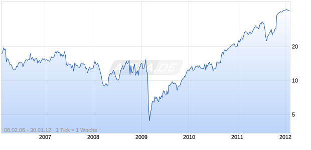 HEALTHSPRING Chart