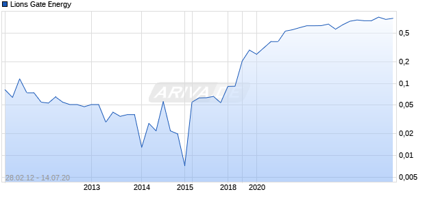 Lions Gate Energy Chart