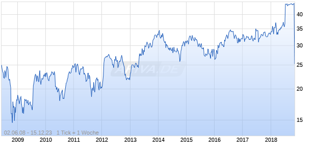 CA Chart