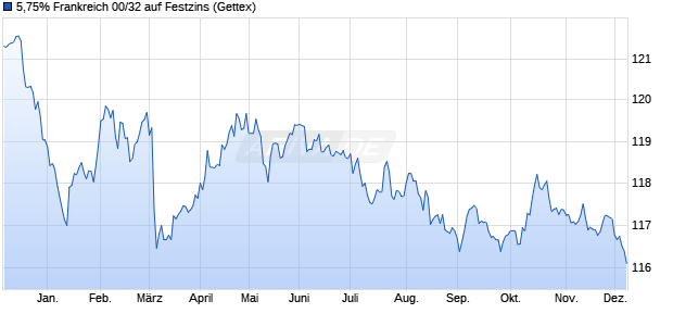 5,75% Frankreich 00/32 auf Festzins (WKN 686543, ISIN FR0000187635) Chart