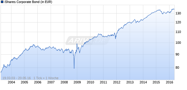 iShares Corporate Bond Chart