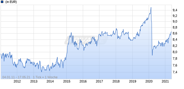 3 Banken Absolute Return-Mix A Chart