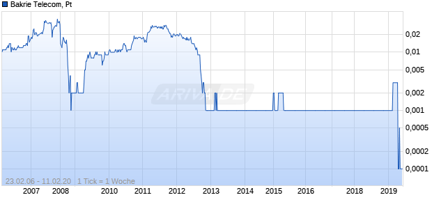 Bakrie Telecom, Pt Chart