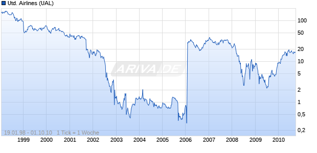 United Airlines (UAL) Chart