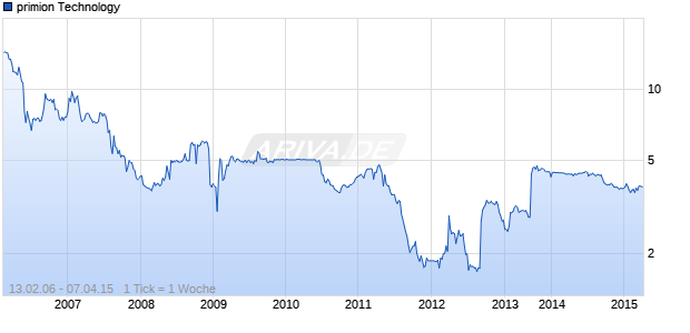 primion Technology Chart