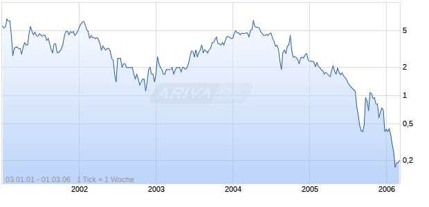 ACCESS PHARMS INC Chart