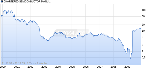 CHARTERED SEMICONDUCTOR MANUFA Chart