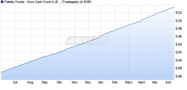 Performance des Fidelity Funds - Euro Cash Fund A (EUR) (WKN 986373, ISIN LU0064964074)