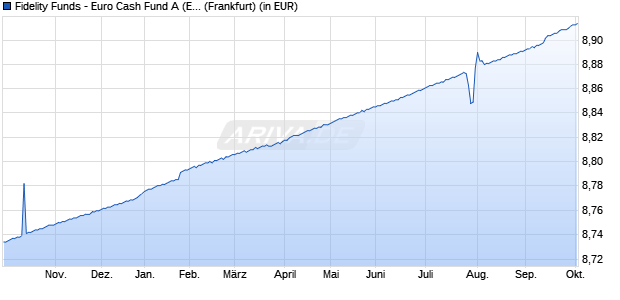 Performance des Fidelity Funds - Euro Cash Fund A (EUR) (WKN 986373, ISIN LU0064964074)