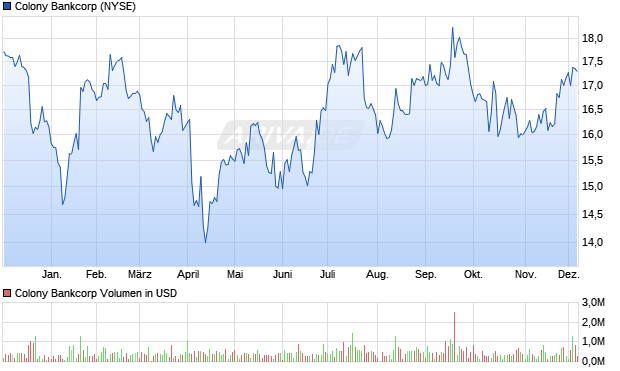 Colony Bankcorp Aktie Chart