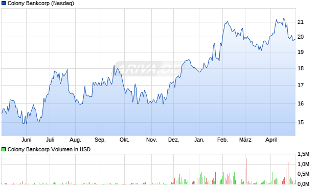 Colony Bankcorp Aktie Chart